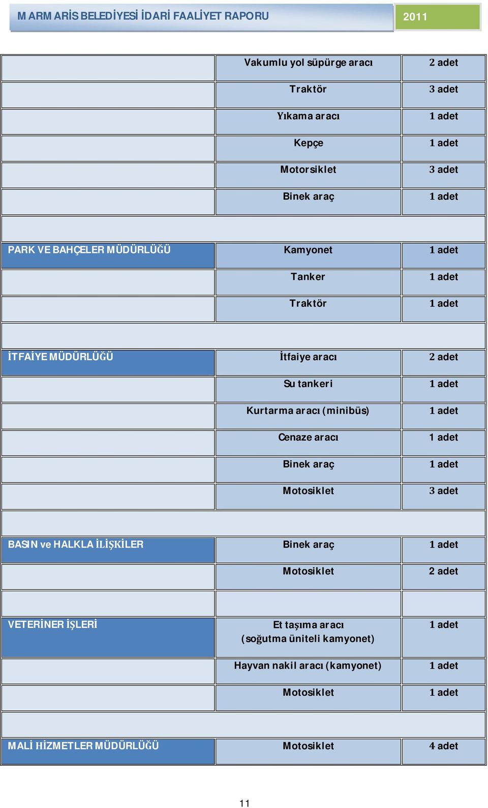 aracı Binek araç Motosiklet 1 adet 1 adet 1 adet 1 adet 3 adet BASIN ve HALKLA İLİŞKİLER Binek araç 1 adet Motosiklet 2 adet VETERİNER