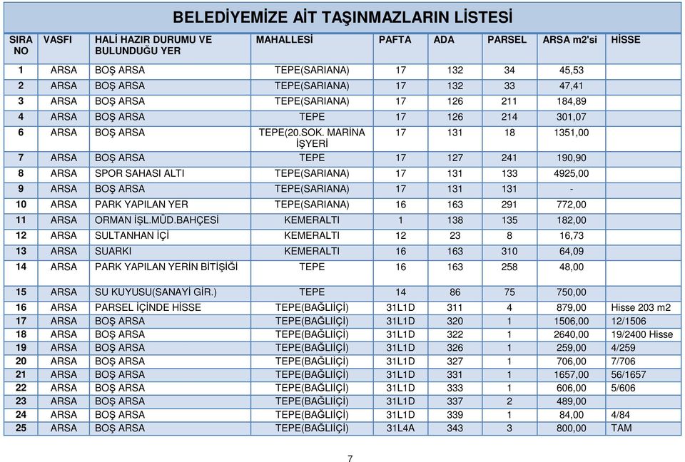 MARİNA 17 131 18 1351,00 İŞYERİ 7 ARSA BOŞ ARSA TEPE 17 127 241 190,90 8 ARSA SPOR SAHASI ALTI TEPE(SARIANA) 17 131 133 4925,00 9 ARSA BOŞ ARSA TEPE(SARIANA) 17 131 131-10 ARSA PARK YAPILAN YER