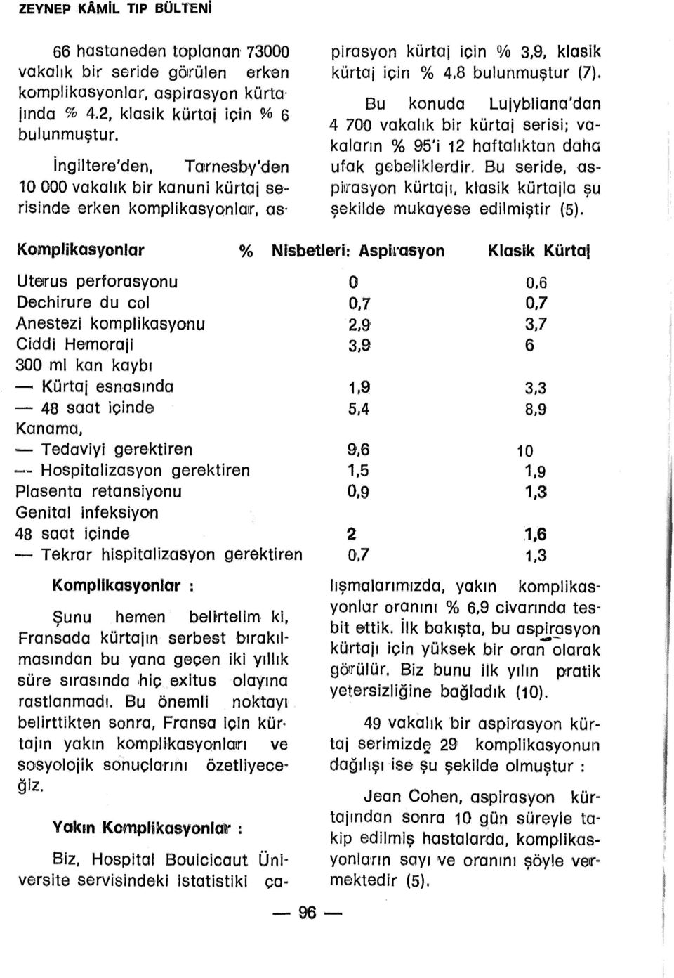 kürtaj için % 4.8 bulunmuştur (7). Bu konuda Lujybliano'dan 4 700 vakalık bir kürtaj serisi; vakalann % 95' 2 haftalıktan daha ufak gebeıliklerdir.