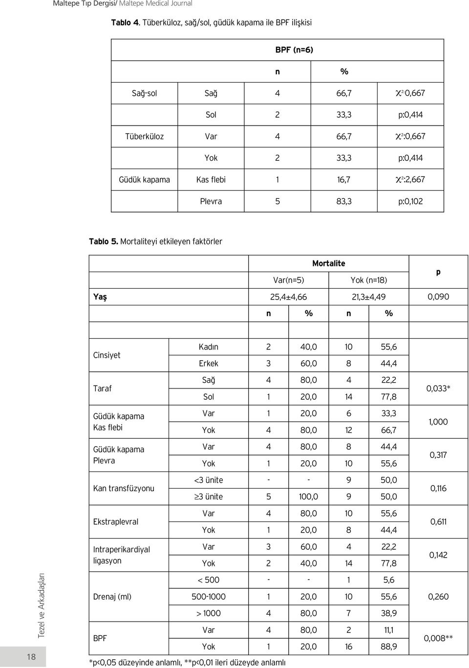 :2,667 Plevra 5 83,3 p:0,102 Tablo 5.