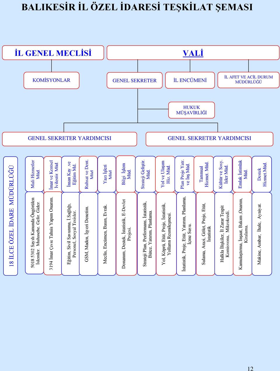 Yol, Köprü, Etüt, Proje, Ġstatistik, Yolların ResmileĢmesi. Ġstatistik, Proje, Etüt, Yatırım, Planlama, Ġçme Suyu.