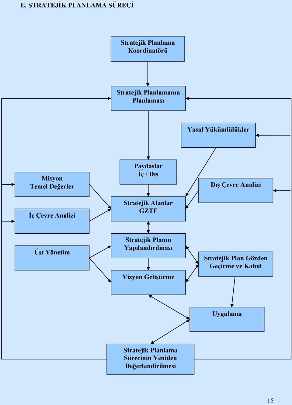 GZTF DıĢ Çevre Analizi Üst Yönetim Stratejik Planın Yapılandırılması Vizyon GeliĢtirme