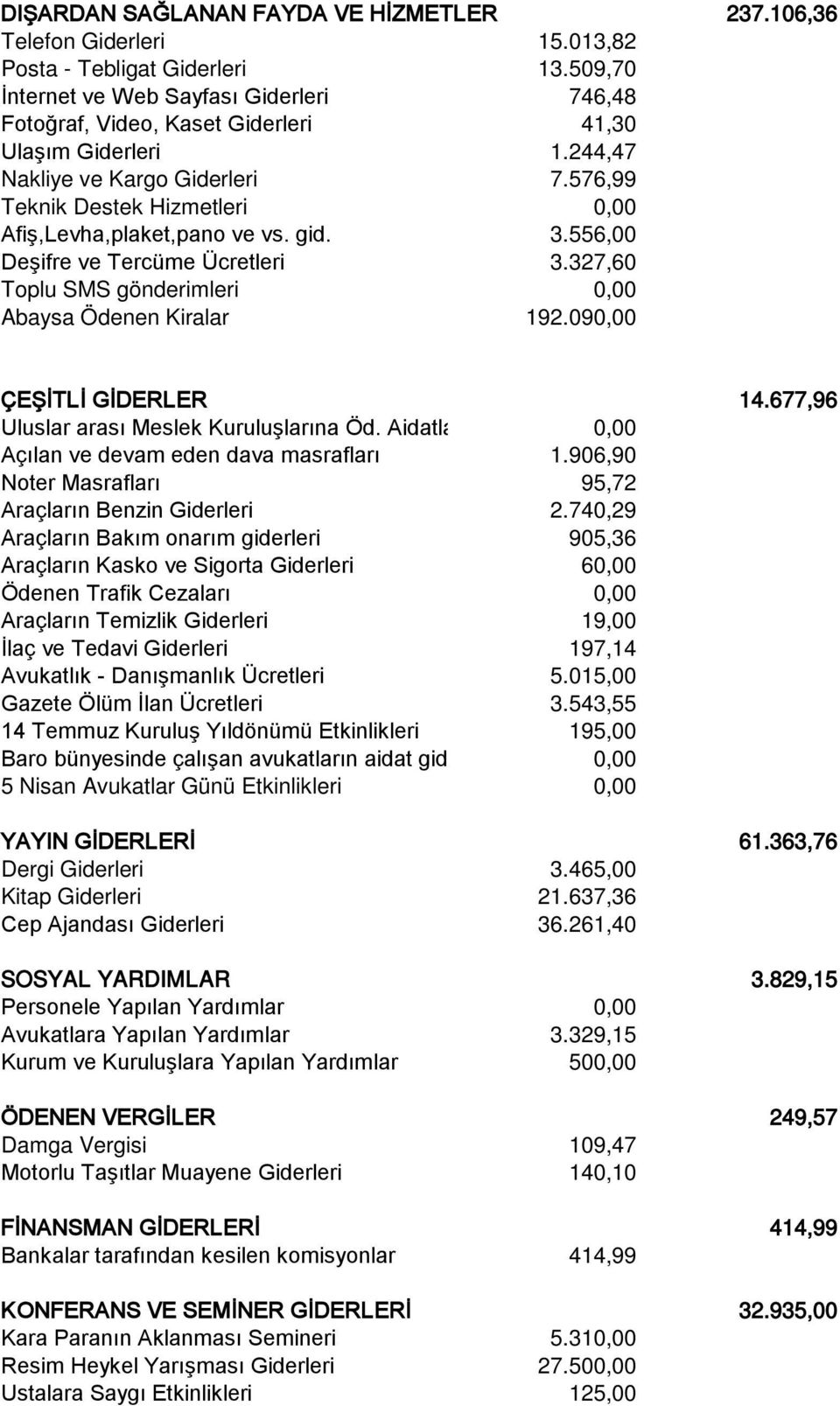 576,99 Teknik Destek Hizmetleri 0,00 Afiş,Levha,plaket,pano ve vs. gid. 3.556,00 Deşifre ve Tercüme Ücretleri 3.327,60 Toplu SMS gönderimleri 0,00 Abaysa Ödenen Kiralar 192.090,00 ÇEŞİTLİ GİDERLER 14.