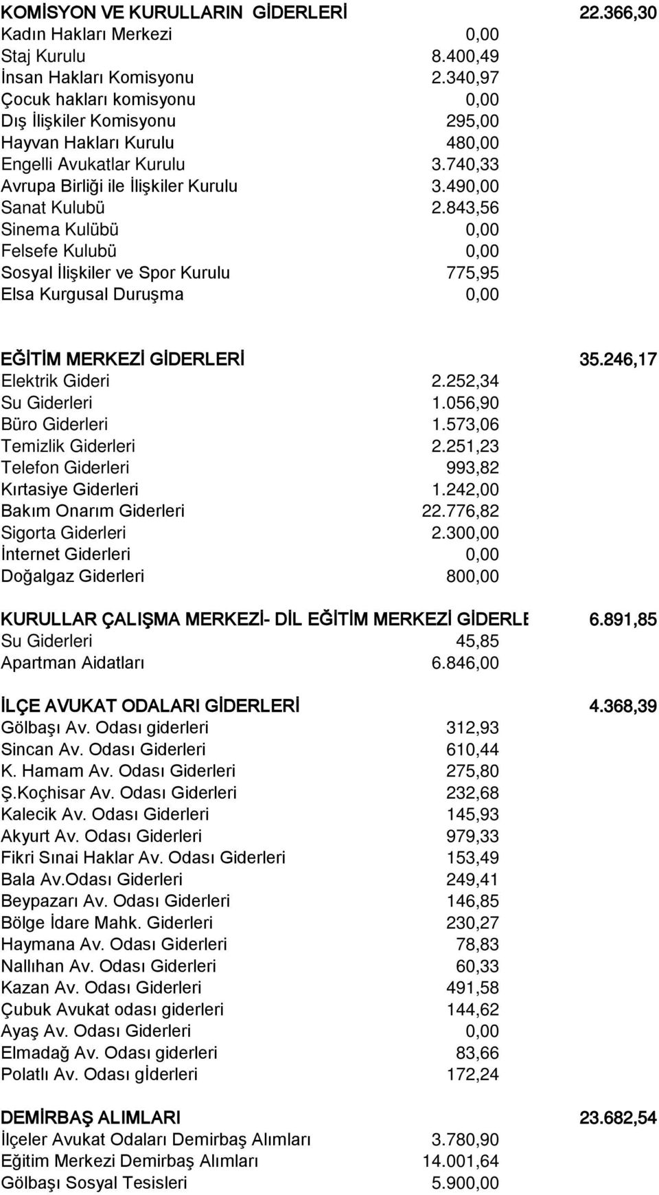 843,56 Sinema Kulübü 0,00 Felsefe Kulubü 0,00 Sosyal İlişkiler ve Spor Kurulu 775,95 Elsa Kurgusal Duruşma 0,00 EĞİTİM MERKEZİ GİDERLERİ 35.246,17 Elektrik Gideri 2.252,34 Su Giderleri 1.