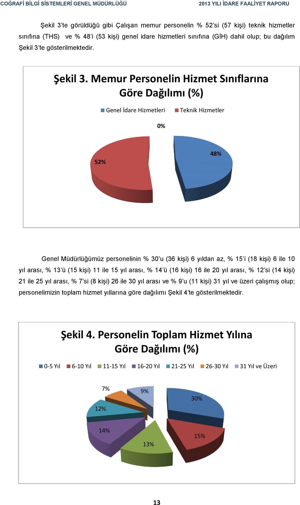 Memur Personelin Hizmet Sınıflarına Göre Dağılımı (%) Genel İdare Hizmetleri Teknik Hizmetler 0% 52% 48% Genel Müdürlüğümüz personelinin % 30 u (36 kişi) 6 yıldan az, % 15 i (18 kişi) 6 ile 10 yıl