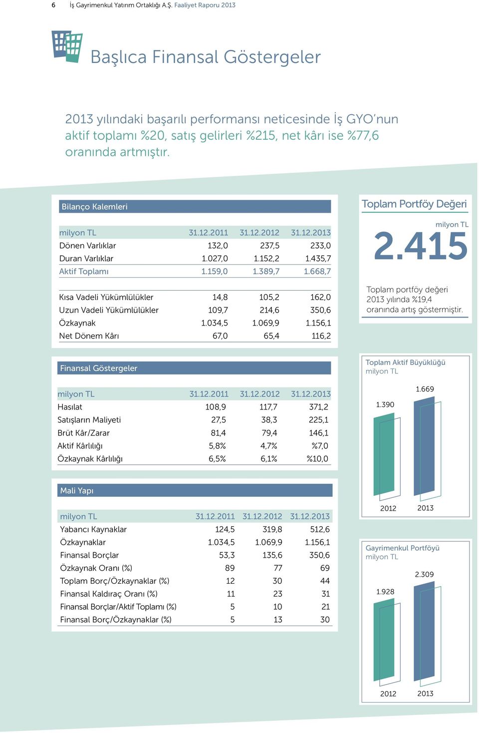 Bilanço Kalemleri milyon TL 31.12.2011 31.12.2012 31.12.2013 Dönen Varlıklar 132,0 237,5 233,0 Duran Varlıklar 1.027,0 1.152,2 1.435,7 Aktif Toplamı 1.159,0 1.389,7 1.