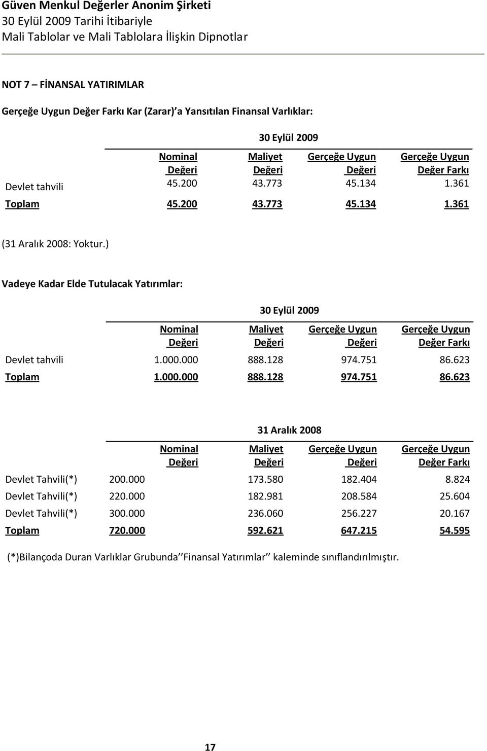 ) Vadeye Kadar Elde Tutulacak Yatırımlar: Nominal Değeri 30 Eylül 2009 Maliyet Değeri Gerçeğe Uygun Değeri Gerçeğe Uygun Değer Farkı Devlet tahvili 1.000.000 888.128 974.751 86.