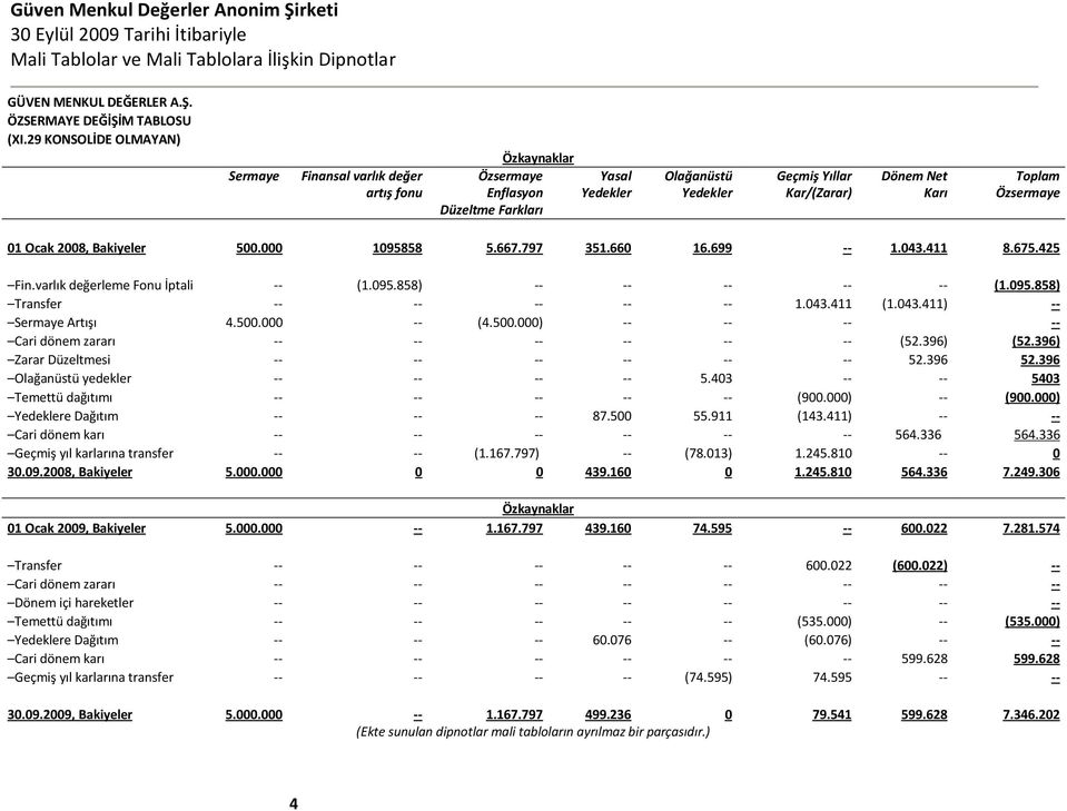 Özsermaye 01 Ocak 2008, Bakiyeler 500.000 1095858 5.667.797 351.660 16.699 -- 1.043.411 8.675.425 Fin.varlık değerleme Fonu İptali -- (1.095.858) -- -- -- -- -- (1.095.858) Transfer -- -- -- -- -- 1.