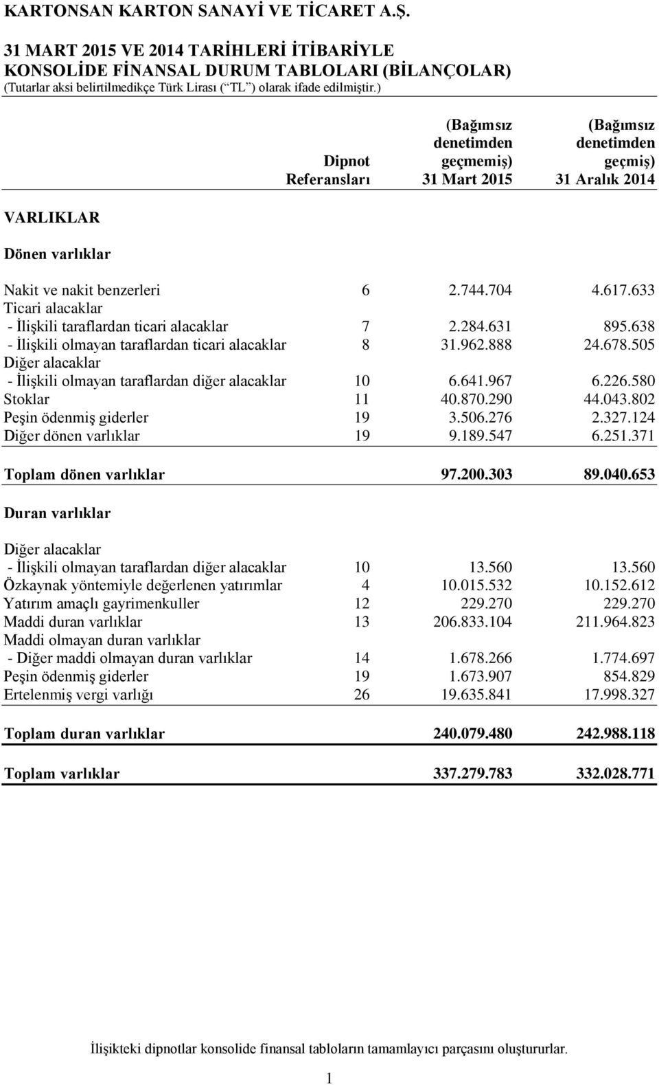 638 - İlişkili olmayan taraflardan ticari alacaklar 8 31.962.888 24.678.505 Diğer alacaklar - İlişkili olmayan taraflardan diğer alacaklar 10 6.641.967 6.226.580 Stoklar 11 40.870.290 44.043.