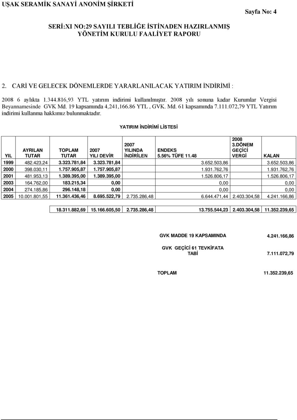 YATIRIM İNDİRİMİ LİSTESİ 2007 YILINDA İNDİRİLEN 2008 3.DÖNEM GEÇİCİ VERGİ YIL AYRILAN TUTAR TOPLAM TUTAR 2007 YILI DEVİR ENDEKS 5.56% TÜFE 11.48 KALAN 1999 482.423,24 3.323.781,84 3.323.781,84 3.652.