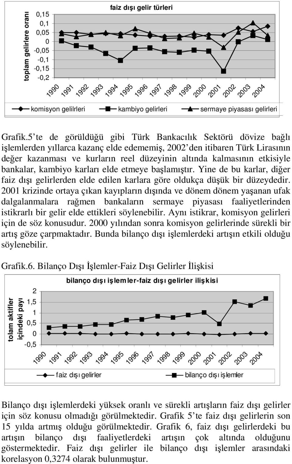 5 te de görüldüğü gibi Türk Bankacılık Sektörü dövize bağlı işlemlerden yıllarca kazanç elde edememiş, 2002 den itibaren Türk Lirasının değer kazanması ve kurların reel düzeyinin altında kalmasının