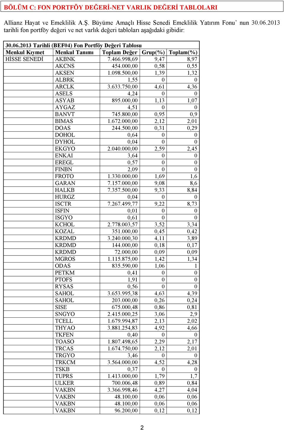 2013 Tarihli (BEF04) Fon Portföy Değeri Tablosu Menkul Kıymet Menkul Tanımı Toplam Değer Grup(%) Toplam(%) HİSSE SENEDİ AKBNK 7.466.998,69 9,47 8,97 AKCNS 454.000,00 0,58 0,55 AKSEN 1.098.
