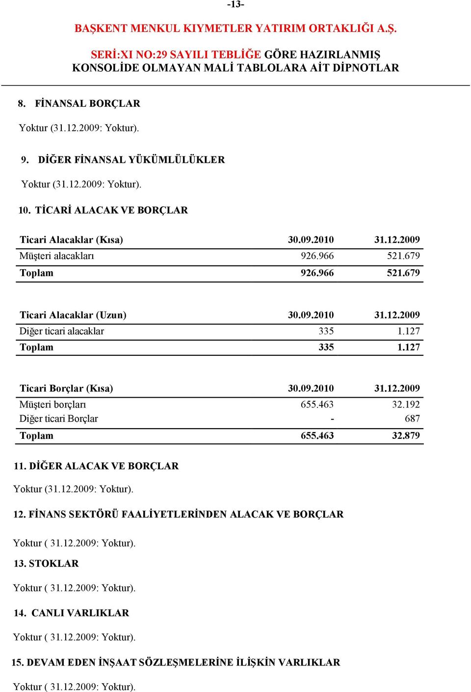 463 32.192 Diğer ticari Borçlar - 687 Toplam 655.463 32.879 11. DİĞER ALACAK VE BORÇLAR Yoktur (31.12.2009: Yoktur). 12. FİNANS SEKTÖRÜ FAALİYETLERİNDEN ALACAK VE BORÇLAR Yoktur ( 31.12.2009: Yoktur). 13.