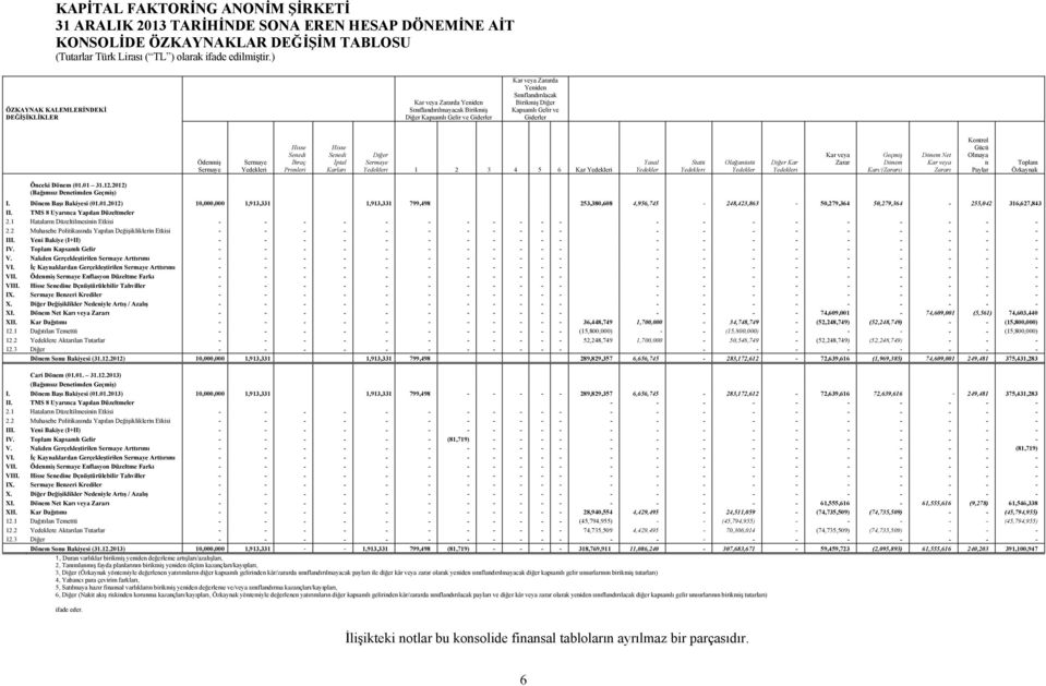 Gelir ve Giderler Ödenmiş Sermaye Sermaye Yedekleri Hisse Senedi İhraç Primleri Hisse Senedi İptal Karları Diğer Sermaye Yedekleri 1 2 3 4 5 6 Kar Yedekleri Yasal Yedekler Statü Yedekleri Olağanüstü