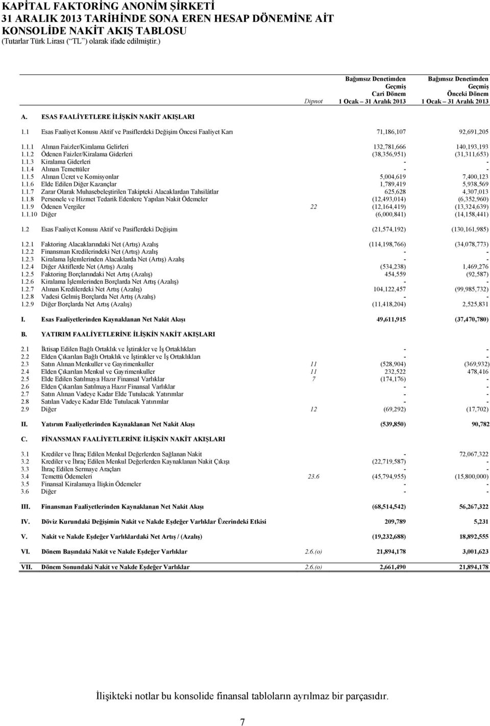 1 Esas Faaliyet Konusu Aktif ve Pasiflerdeki Değişim Öncesi Faaliyet Karı 71,186,107 92,691,205 1.1.1 Alınan Faizler/Kiralama Gelirleri 132,781,666 140,193,193 1.1.2 Ödenen Faizler/Kiralama Giderleri (38,356,951) (31,311,653) 1.