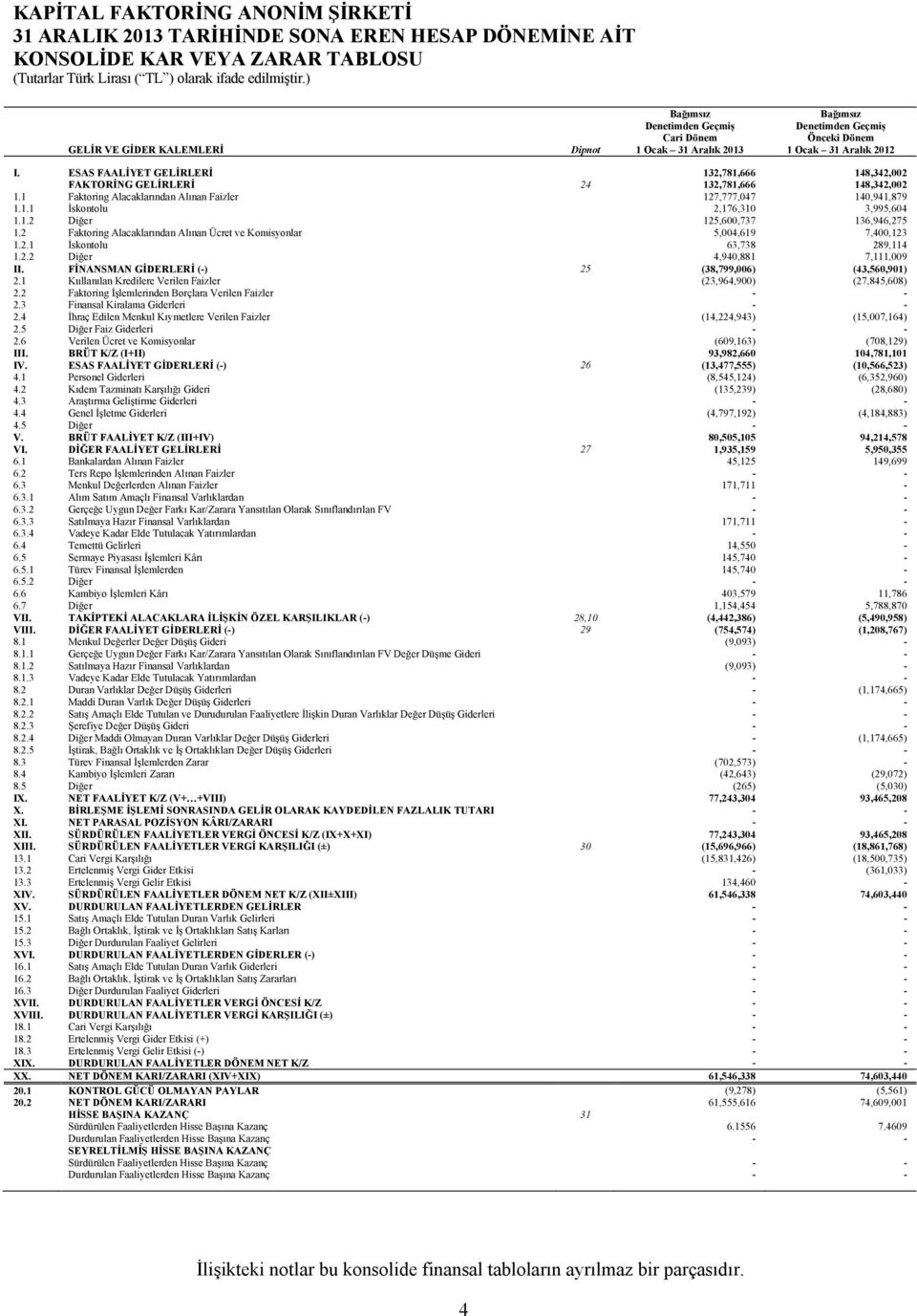 ESAS FAALİYET GELİRLERİ 132,781,666 148,342,002 FAKTORİNG GELİRLERİ 24 132,781,666 148,342,002 1.1 Faktoring Alacaklarından Alınan Faizler 127,777,047 140,941,879 1.1.1 İskontolu 2,176,310 3,995,604 1.