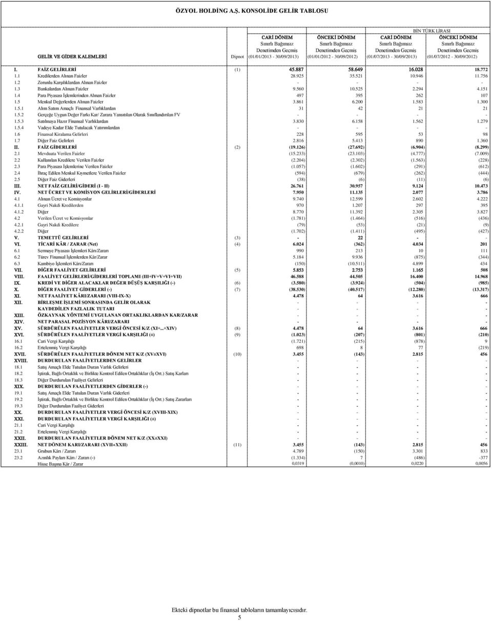 Sınırlı Bağımsız Denetimden Geçmiş GELİR VE GİDER KALEMLERİ Dipnot (01/01/2013-30/09/2013) (01/01/2012-30/09/2012) (01/07/2013-30/09/2013) (01/07/2012-30/09/2012) I. FAİZ GELİRLERİ (1) 45.887 58.