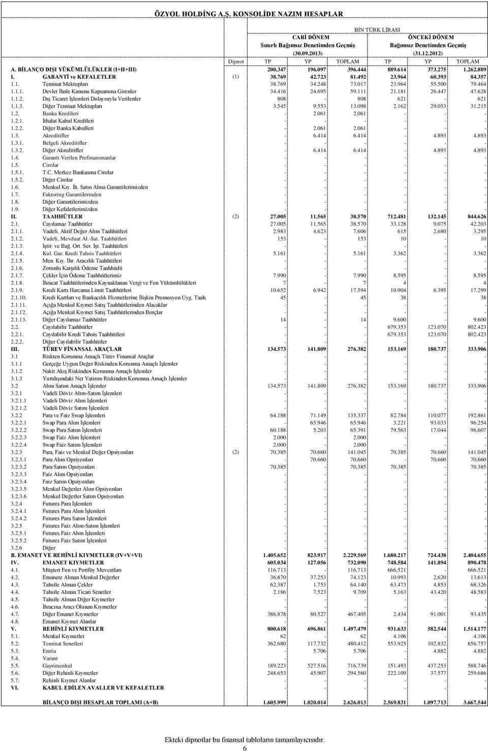 357 1.1. Teminat Mektupları 38.769 34.248 73.017 23.964 55.500 79.464 1.1.1. Devlet İhale Kanunu Kapsamına Girenler 34.416 24.695 59.111 21.181 26.447 47.628 1.1.2. Dış Ticaret İşlemleri Dolayısıyla Verilenler 808-808 621-621 1.