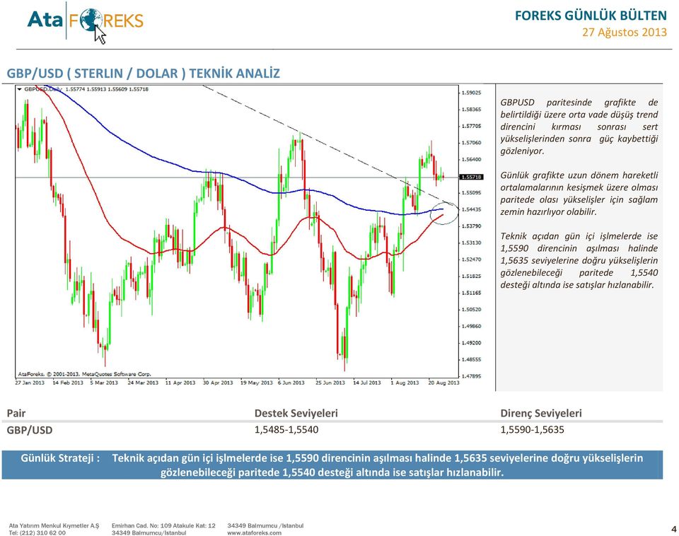 Teknik açıdan gün içi işlmelerde ise 1,5590 direncinin aşılması halinde 1,5635 seviyelerine doğru yükselişlerin gözlenebileceği paritede 1,5540 desteği altında ise satışlar hızlanabilir.