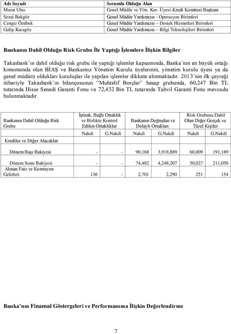 Risk Grubu İle Yaptığı İşlemlere İlişkin Bilgiler Takasbank ın dahil olduğu risk grubu ile yaptığı işlemler kapsamında, Banka nın en büyük ortağı konumunda olan BİAŞ ve Bankamız Yönetim Kurulu