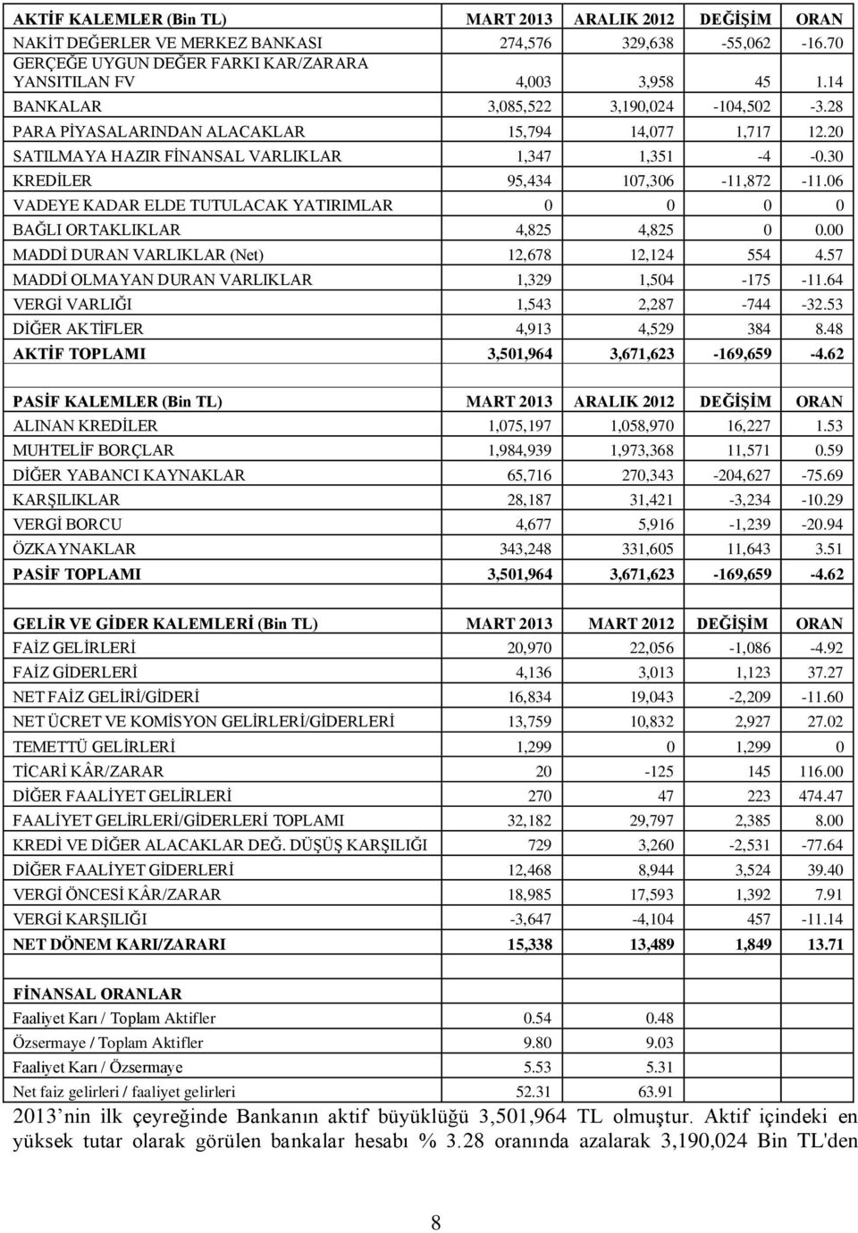 06 VADEYE KADAR ELDE TUTULACAK YATIRIMLAR 0 0 0 0 BAĞLI ORTAKLIKLAR 4,825 4,825 0 0.00 MADDİ DURAN VARLIKLAR (Net) 12,678 12,124 554 4.57 MADDİ OLMAYAN DURAN VARLIKLAR 1,329 1,504-175 -11.