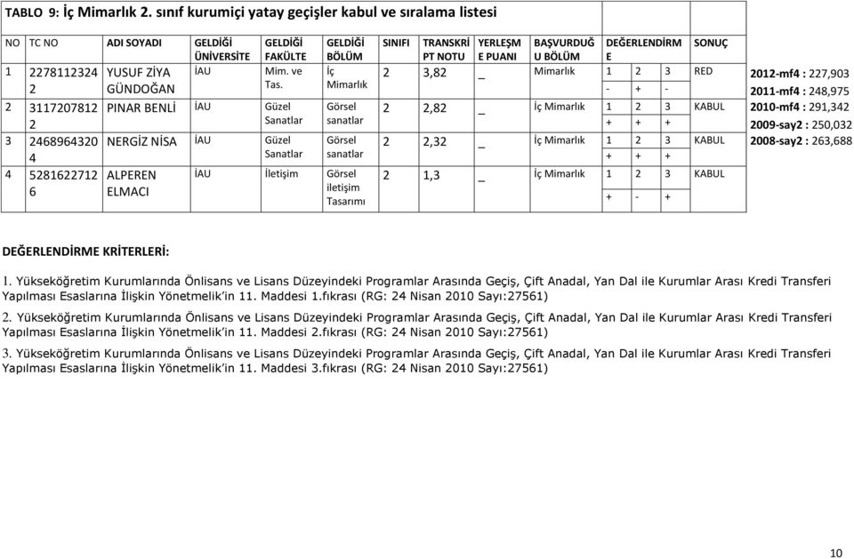 11-mf :,975, _ İç 1 3 KABUL 1-mf : 91,3 9-say : 5,3,3 _ İç 1 3 KABUL -say : 3, 1,3 _ İç 1 3 KABUL DĞRLNDİRM KRİTRLRİ: 1.