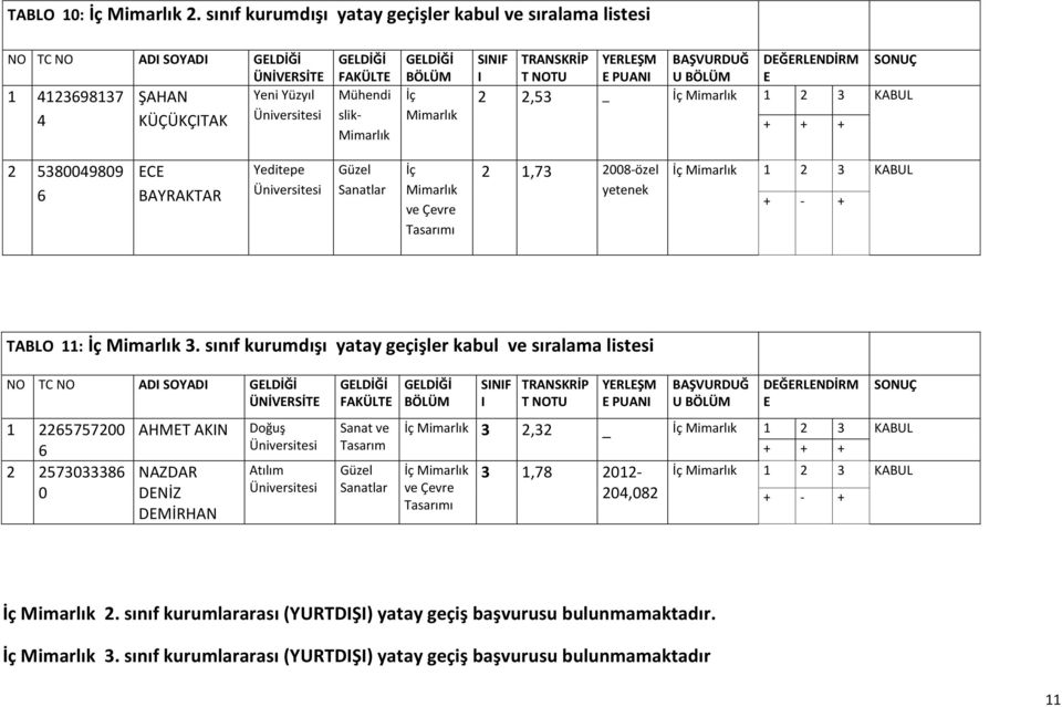 DĞRLNDİRM,53 _ İç 1 3 KABUL 5399 C BAYRAKTAR Yeditepe Güzel İç ve Çevre Tasarımı 1,73 -özel yetene İç 1 3 KABUL TABLO 11: İç 3.