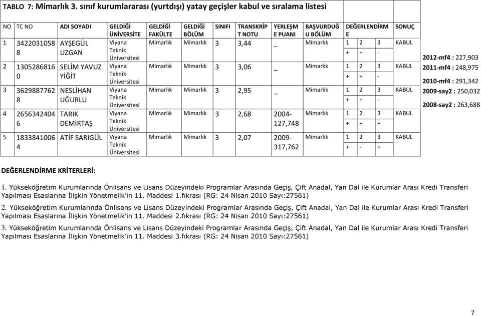 ATİF SARIGÜL Viyana Teni Viyana Teni Viyana Teni Viyana Teni FAKÜLT TRANSKRİP T NOTU YRLŞM PUANI DĞRLNDİRM 3 3, _ 1 3 KABUL + + - 1-mf : 7,93 3 3, _ 1 3 KABUL 11-mf :,975 + + - 1-mf : 91,3 3,95 _ 1 3