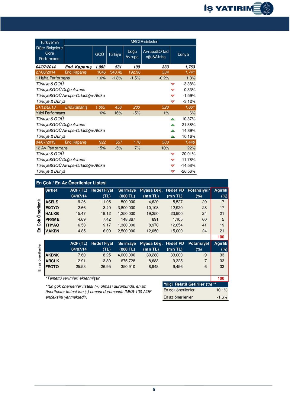 Kapanış 1,003 456 200 328 1,661 Yıliçi Performans 6% 16% -5% 1% 6% & GOÜ 10.37% &GOÜ Doğu Avrupa 21.38% &GOÜ Avrupa-Ortadoğu-Afrika 14.89% & Dünya 10.16% 04/07/2013 End.