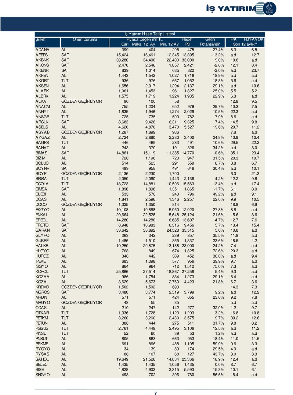 7 AKFEN AL 1,443 1,542 1,027 1,716 18.9% a.d a.d AKGRT TUT 936 976 667 1,052 18.8% 5.6 a.d AKSEN AL 1,656 2,017 1,294 2,137 29.1% a.d 10.6 ALARK AL 1,061 1,453 961 1,327 25.0% 5.5 5.