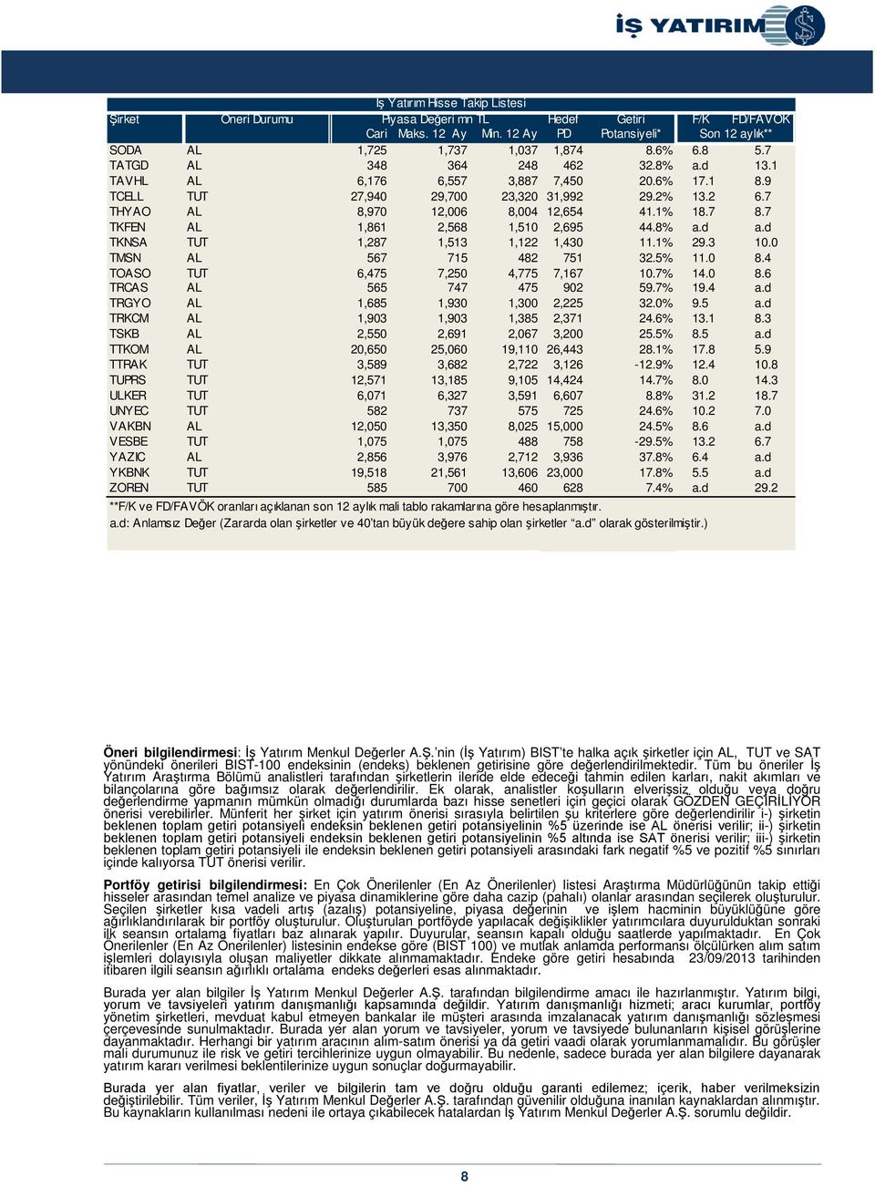 7 TKFEN AL 1,861 2,568 1,510 2,695 44.8% a.d a.d TKNSA TUT 1,287 1,513 1,122 1,430 11.1% 29.3 10.0 TMSN AL 567 715 482 751 32.5% 11.0 8.4 TOASO TUT 6,475 7,250 4,775 7,167 10.7% 14.0 8.6 TRCAS AL 565 747 475 902 59.