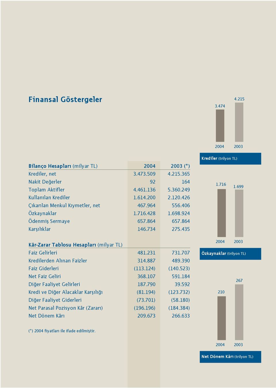 435 Kâr-Zarar Tablosu Hesaplar (milyar TL) Faiz Gelirleri 481.231 731.707 Kredilerden Al nan Faizler 314.887 489.390 Faiz Giderleri (113.124) (140.523) Net Faiz Geliri 368.107 591.