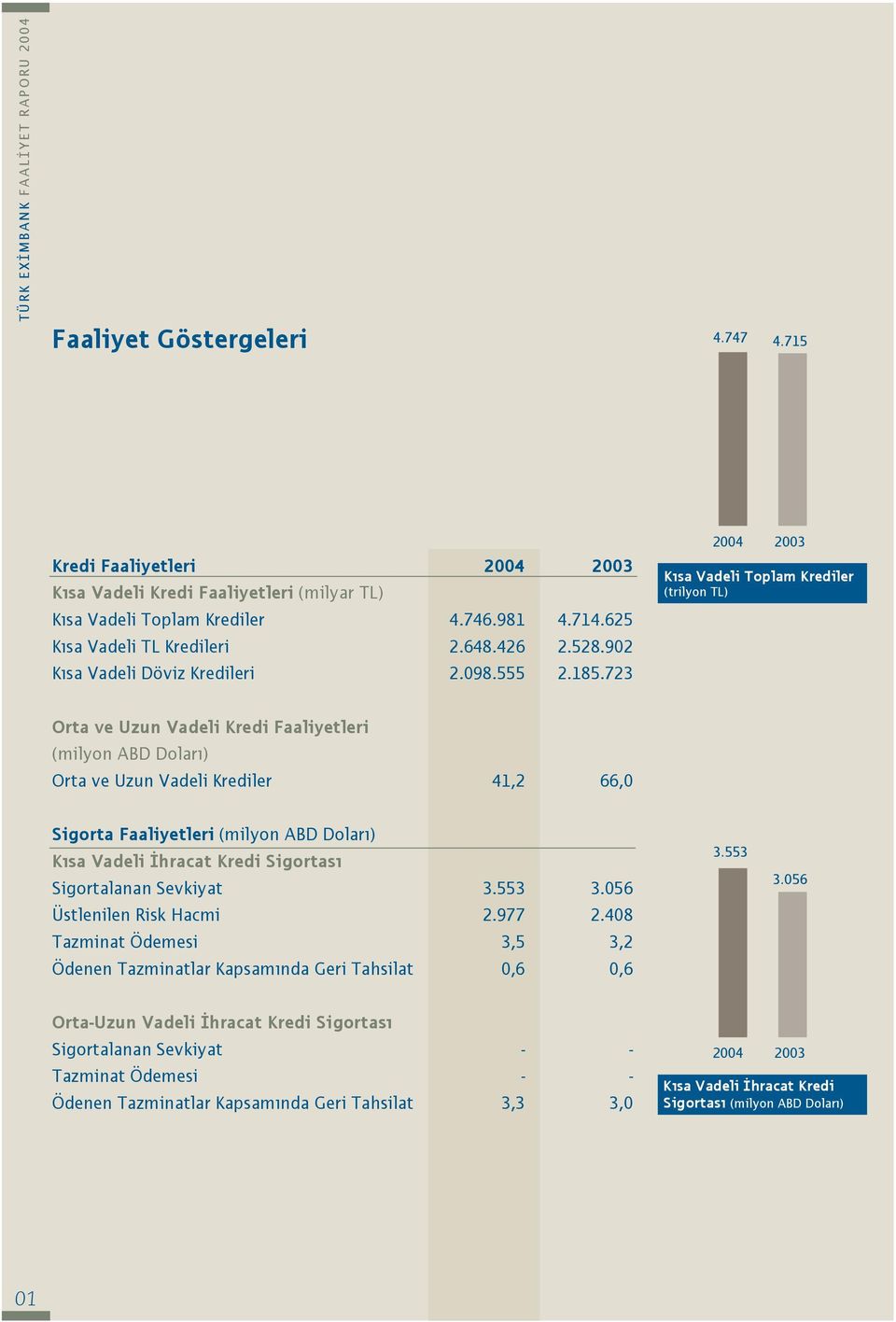 723 2004 2003 K sa Vadeli Toplam Krediler (trilyon TL) Orta ve Uzun Vadeli Kredi Faaliyetleri (milyon ABD Dolar ) Orta ve Uzun Vadeli Krediler 41,2 66,0 Sigorta Faaliyetleri (milyon ABD Dolar ) K sa