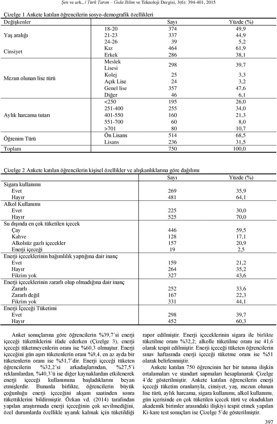 Türü Ön Lisans 514 68,5 Lisans 236 31,5 Toplam 750 100,0 Çizelge 2 Ankete katılan öğrencilerin kişisel özellikler ve alışkanlıklarına göre dağılımı Sayı Yüzde (%) Sigara kullanımı Evet 269 35,9 Hayır