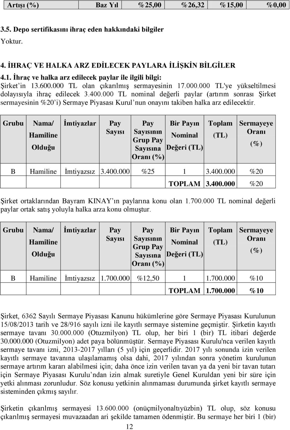 000 TL nominal değerli paylar (artırım sonrası Şirket sermayesinin %20 i) Sermaye Piyasası Kurul nun onayını takiben halka arz edilecektir.