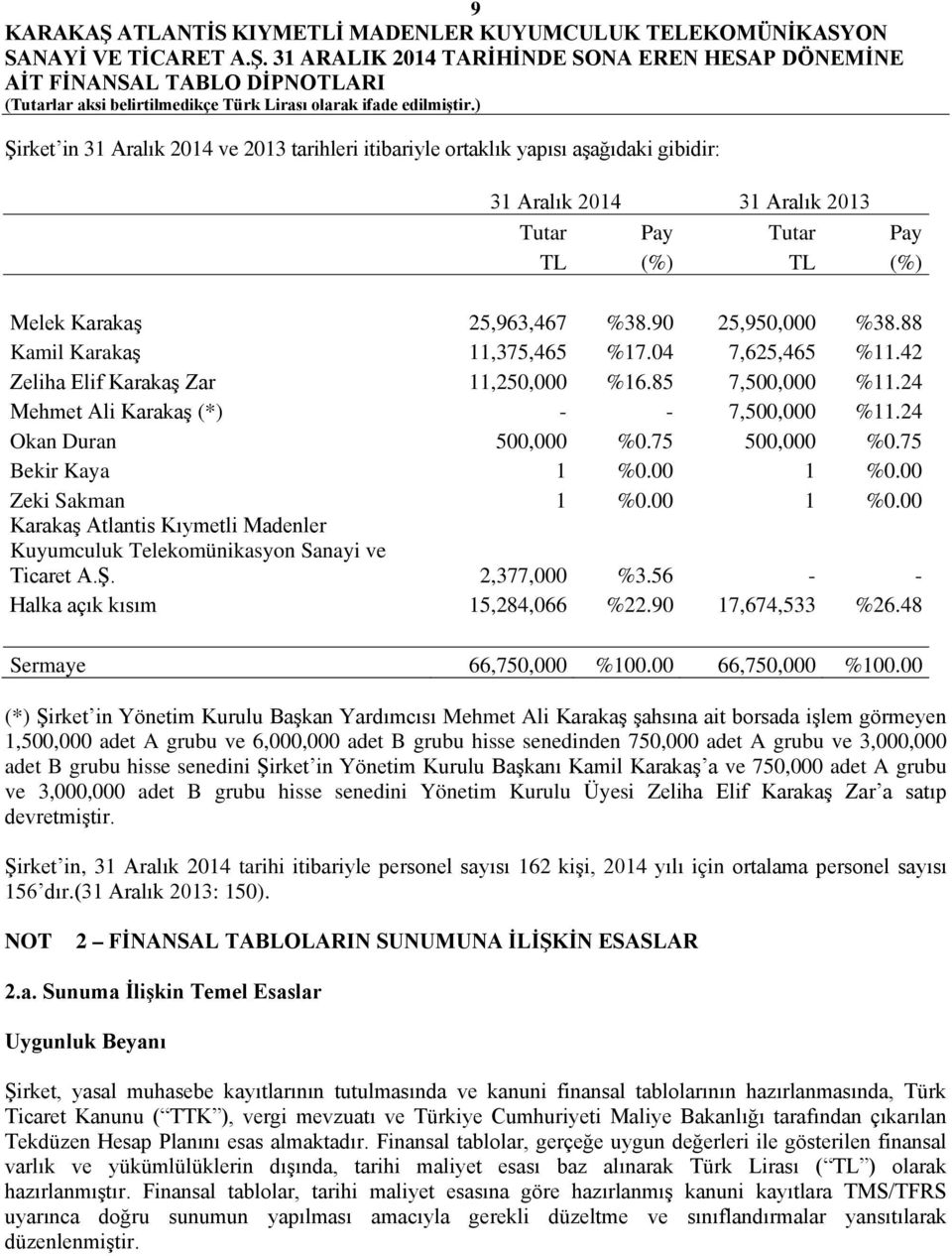 75 Bekir Kaya 1 %0.00 1 %0.00 Zeki Sakman 1 %0.00 1 %0.00 Karakaş Atlantis Kıymetli Madenler Kuyumculuk Telekomünikasyon Sanayi ve Ticaret A.Ş. 2,377,000 %3.56 - - Halka açık kısım 15,284,066 %22.