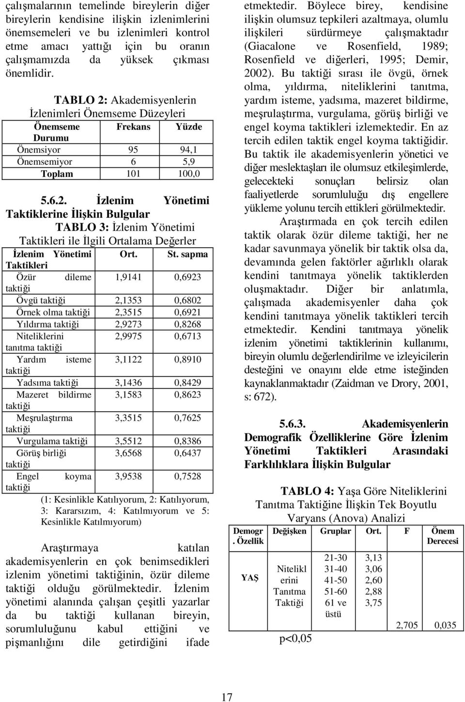 St. sapma Özür dileme 1,9141 0,6923 taktiği Övgü taktiği 2,1353 0,6802 Örnek olma taktiği 2,3515 0,6921 Yıldırma taktiği 2,9273 0,8268 Niteliklerini tanıtma taktiği 2,9975 0,6713 Yardım isteme 3,1122