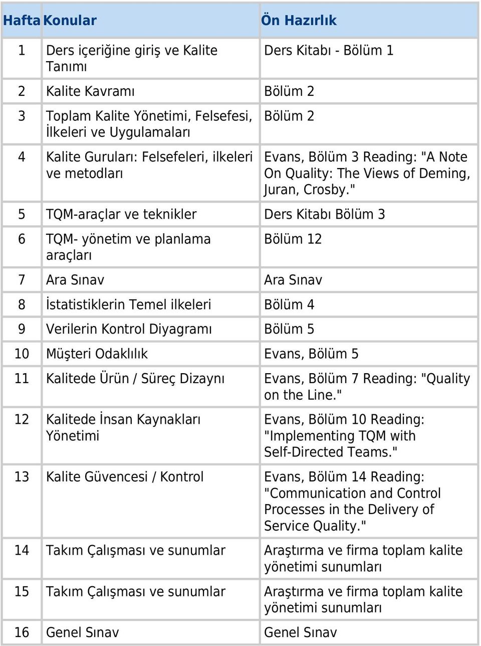 " 5 TQM-araçlar ve teknikler Ders Kitabı Bölüm 3 6 TQM- yönetim ve planlama araçları Bölüm 12 7 Ara Sınav Ara Sınav 8 İstatistiklerin Temel ilkeleri Bölüm 4 9 Verilerin Kontrol Diyagramı Bölüm 5 10