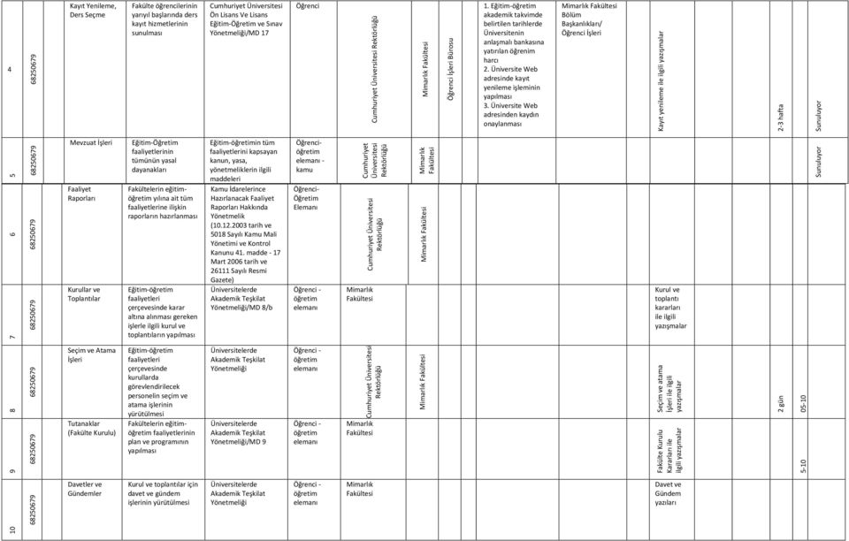 Üniversite Web adresinden kaydın onaylanması / İşleri Kayıt yenileme 2-3 hafta 5 7 Faaliyet Raporları Kurullar ve Toplantılar Fakültelerin eğitim yılına ait tüm ne ilişkin raporların hazırlanması