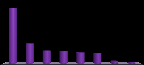 a. Yurtdışı ziyaretçilerin kıtalara göre dağılımı ( % ) 76,07% 8,70% 8,25% 6,19% 0,79% Avrasya Afrika Asya - Pasifik Avrupa Amerika b.