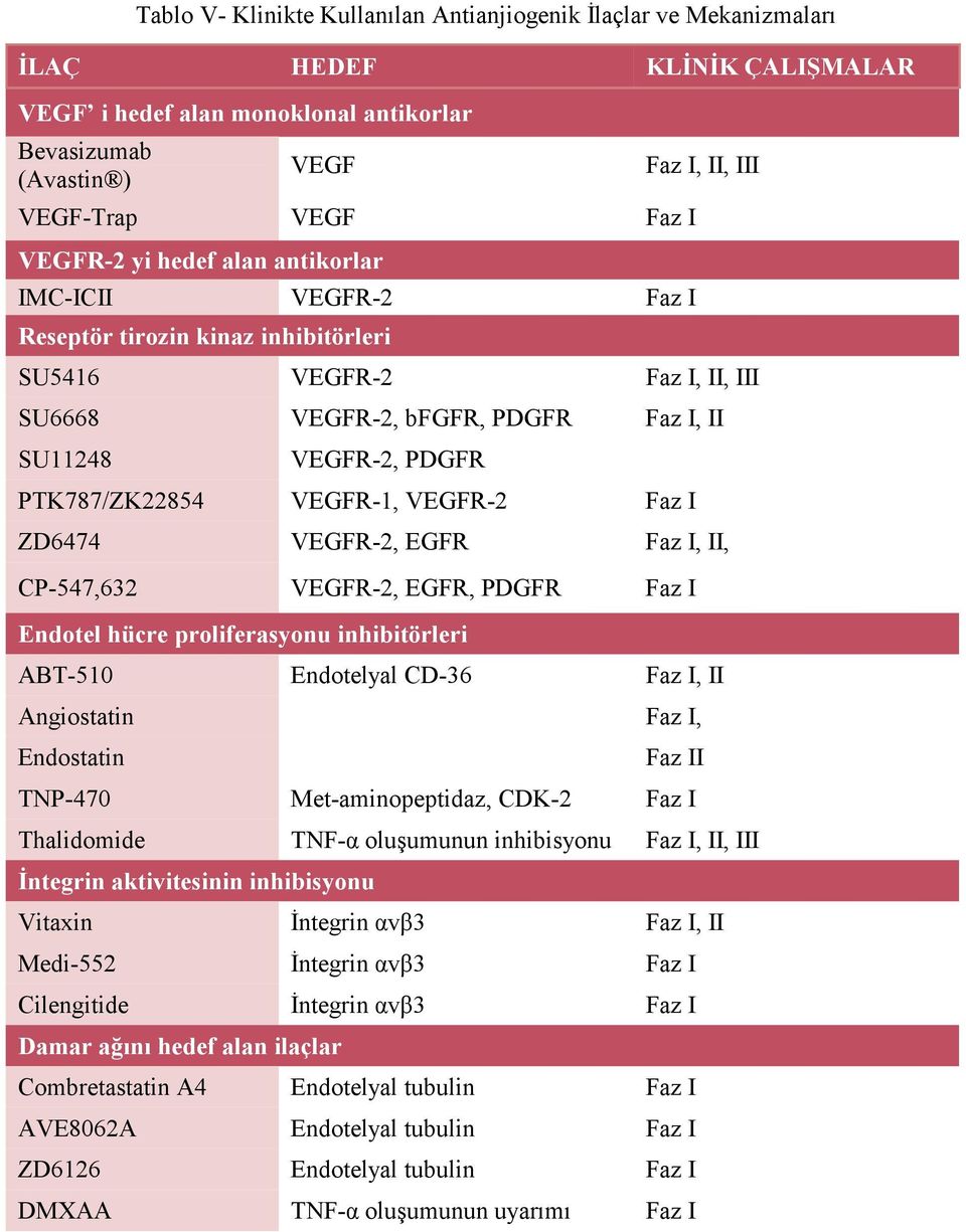 PTK787/ZK22854 VEGFR-1, VEGFR-2 Faz I ZD6474 VEGFR-2, EGFR Faz I, II, CP-547,632 VEGFR-2, EGFR, PDGFR Faz I Endotel hücre proliferasyonu inhibitörleri ABT-510 Endotelyal CD-36 Faz I, II Angiostatin