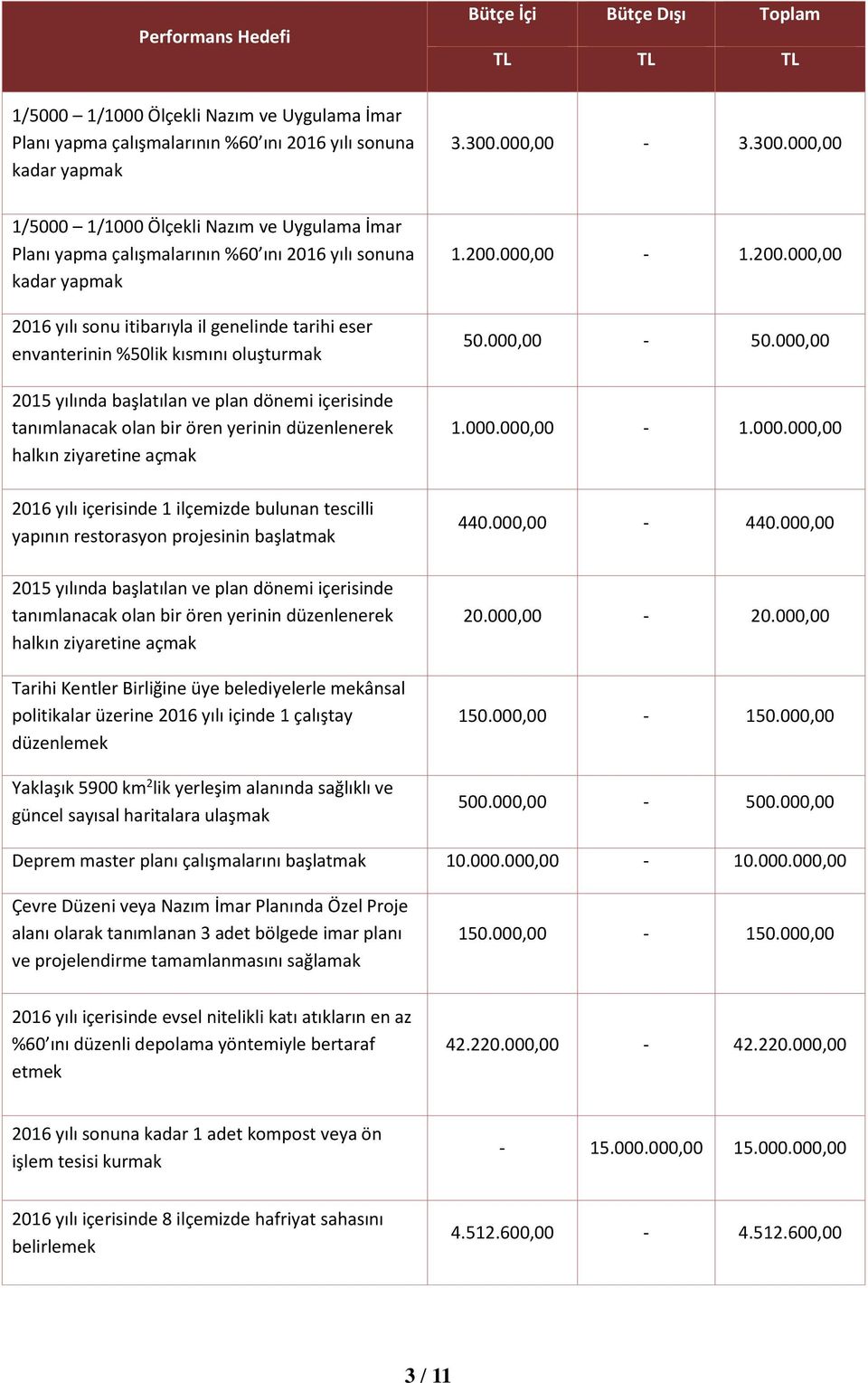 000,00 1/5000 1/1000 Ölçekli Nazım ve Uygulama İmar Planı yapma çalışmalarının %60 ını 2016 yılı sonuna kadar yapmak 2016 yılı sonu itibarıyla il genelinde tarihi eser envanterinin %50lik kısmını