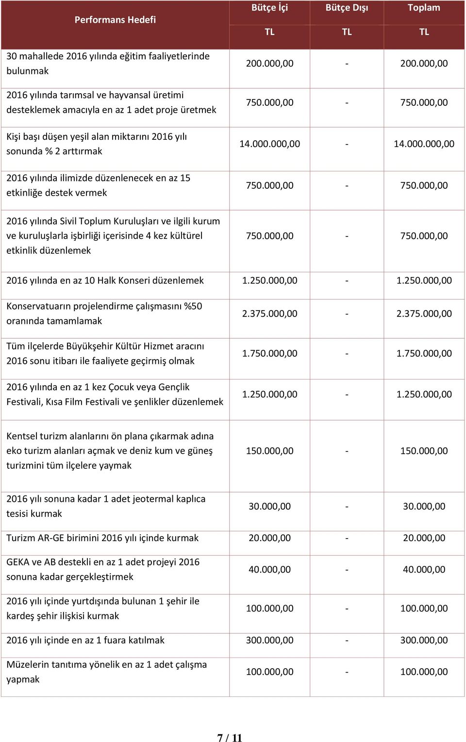 etkinlik düzenlemek 200.000,00-200.000,00 750.000,00-750.000,00 14.000.000,00-14.000.000,00 750.000,00-750.000,00 750.000,00-750.000,00 2016 yılında en az 10 Halk Konseri düzenlemek 1.250.