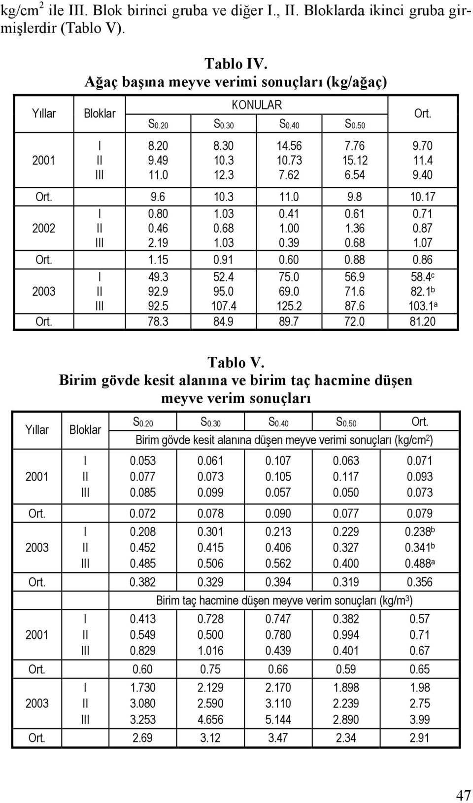 91 0.60 0.88 0.86 49.3 92.9 92.5 52.4 95.0 107.4 75.0 69.0 125.2 56.9 71.6 87.6 58.4 c 82.1 b 103.1 a Ort. 78.3 84.9 89.7 72.0 81.20 Yıllar Tablo V.