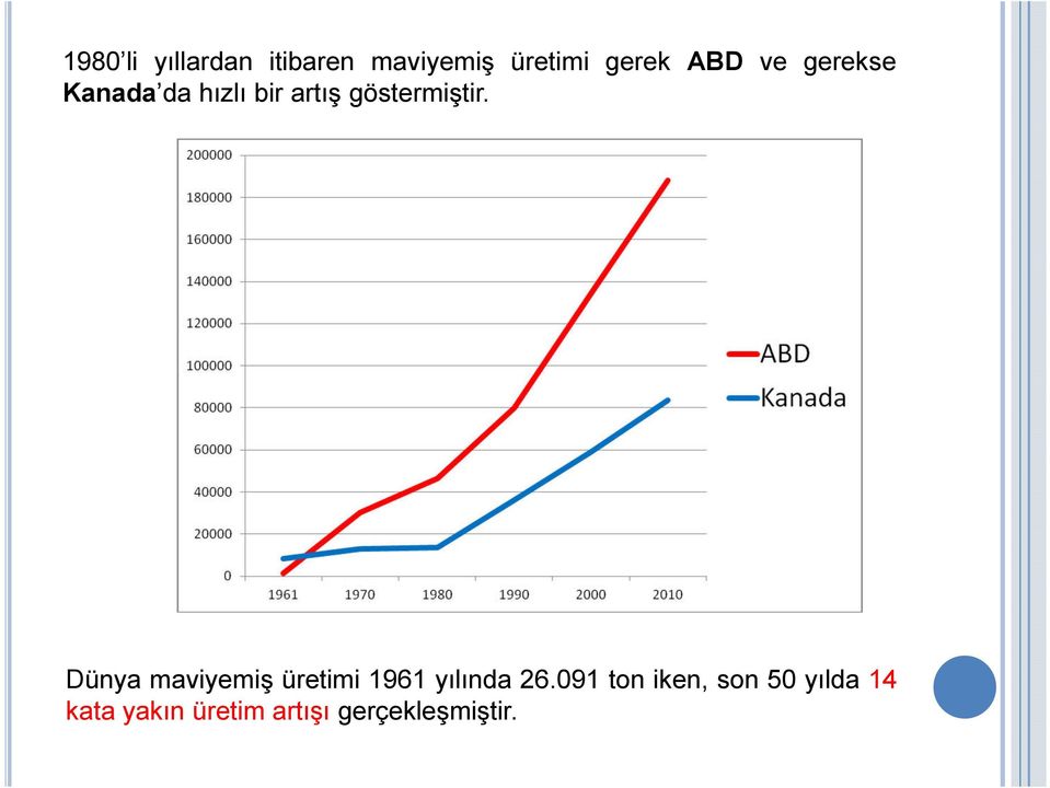 Dünya maviyemiş üretimi 1961 yılında 26.