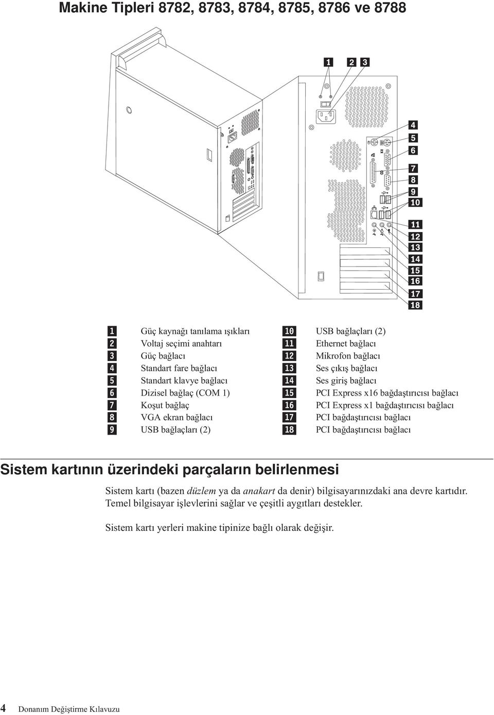 bağlacı 8 VGA ekran bağlacı 17 PCI bağdaştırıcısı bağlacı 9 USB bağlaçları (2) 18 PCI bağdaştırıcısı bağlacı Sistem kartının üzerindeki parçaların belirlenmesi Sistem kartı (bazen düzlem ya da