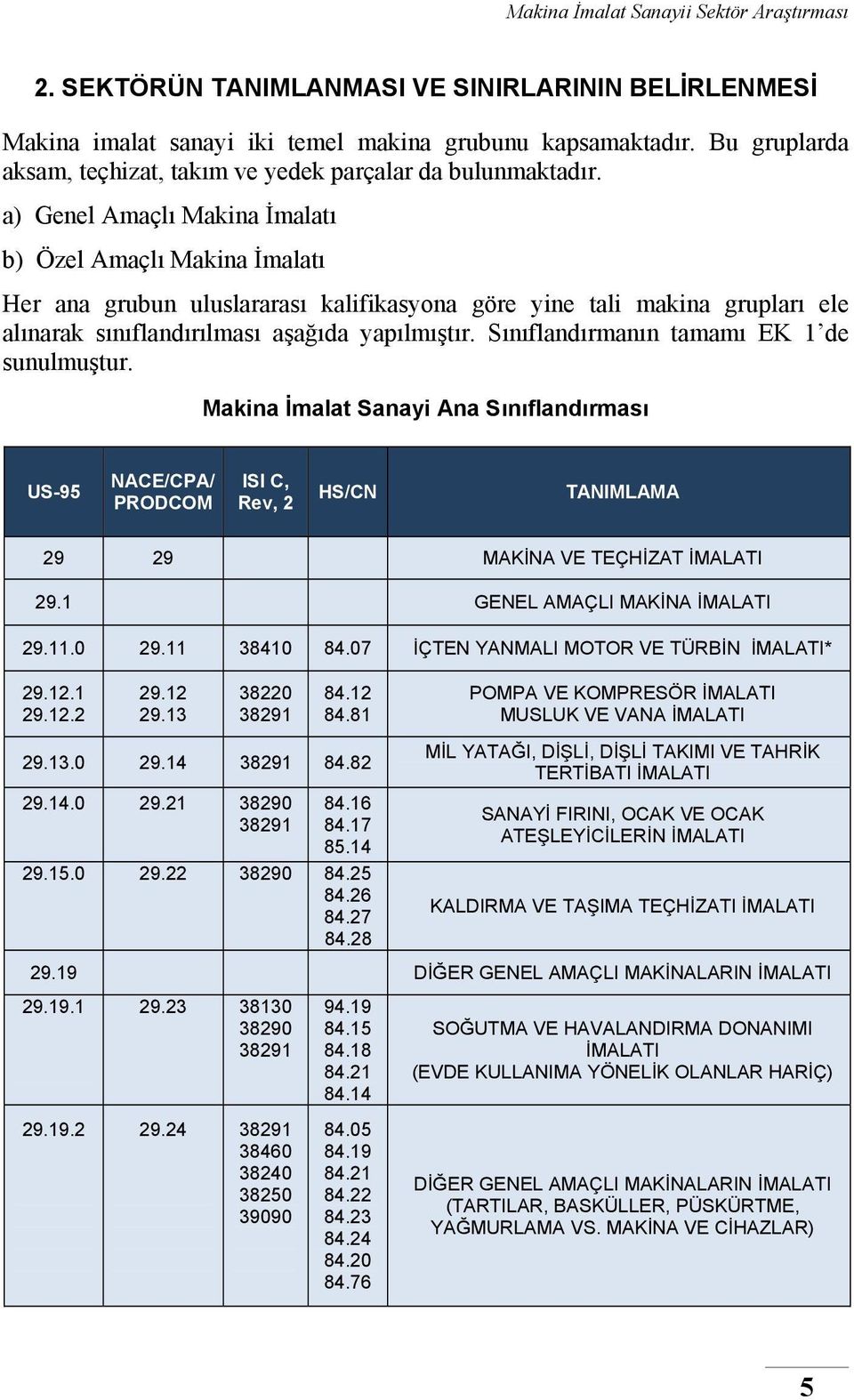 Sınıflandırmanın tamamı EK 1 de sunulmuştur. Makina İmalat Sanayi Ana Sınıflandırması US-95 NACE/CPA/ PRODCOM ISI C, Rev, 2 HS/CN TANIMLAMA 29 29 MAKİNA VE TEÇHİZAT İMALATI 29.