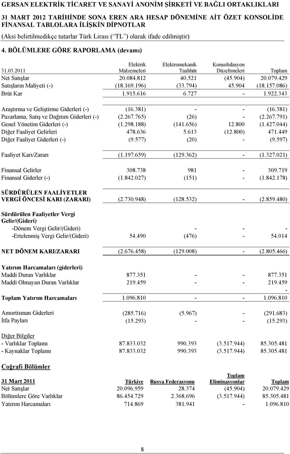 381) Pazarlama, Satış ve Dağıtım Giderleri (-) (2.267.765) (26) - (2.267.791) Genel Yönetim Giderleri (-) (1.298.188) (141.656) 12.800 (1.427.044) Diğer Faaliyet Gelirleri 478.636 5.613 (12.800) 471.