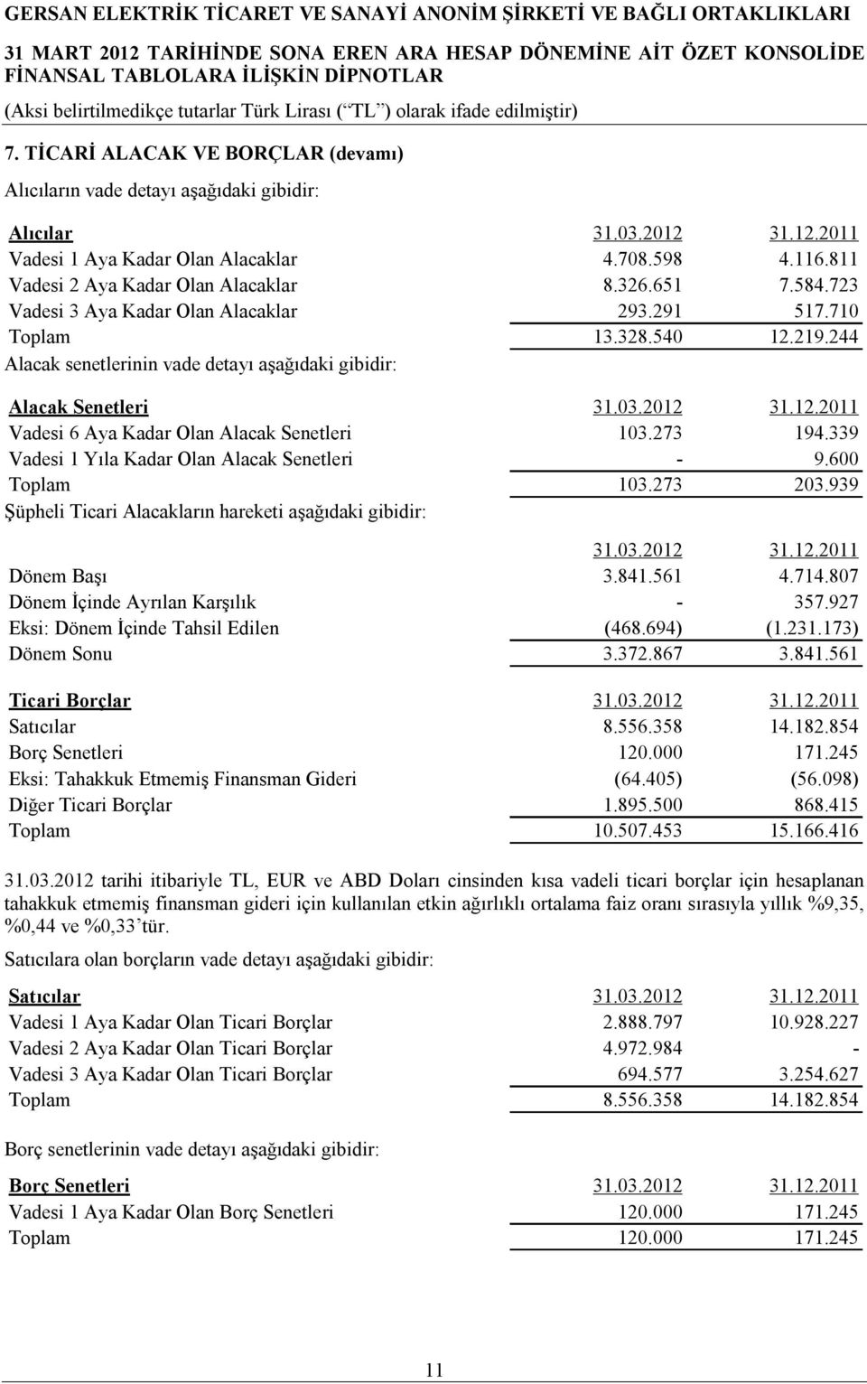 273 194.339 Vadesi 1 Yıla Kadar Olan Alacak Senetleri - 9.600 Toplam 103.273 203.939 Şüpheli Ticari Alacakların hareketi aşağıdaki gibidir: Dönem Başı 3.841.561 4.714.