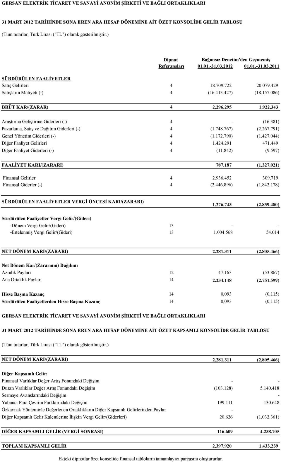 381) Pazarlama, Satış ve Dağıtım Giderleri (-) 4 (1.748.767) (2.267.791) Genel Yönetim Giderleri (-) 4 (1.172.790) (1.427.044) Diğer Faaliyet Gelirleri 4 1.424.291 471.